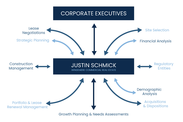 Corporate Services provided by Justin Schmick, Eugene, Oregon